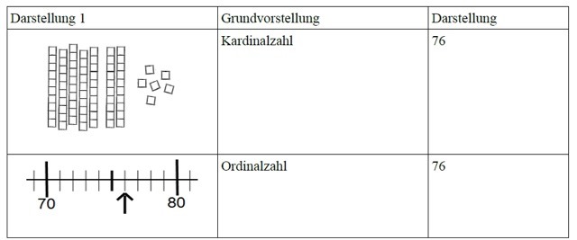 aufbau-zahlenvorstellungen_ordinales-kardinales-zahlverstaendnis_abb02.jpg